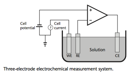 3 Electrode Measurement System