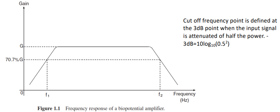 BPF Freq Response