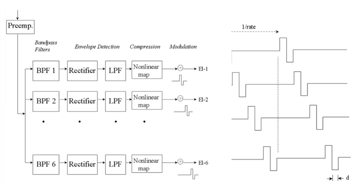 CIS Cochlear Implant