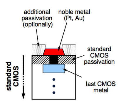 CMOS Integration