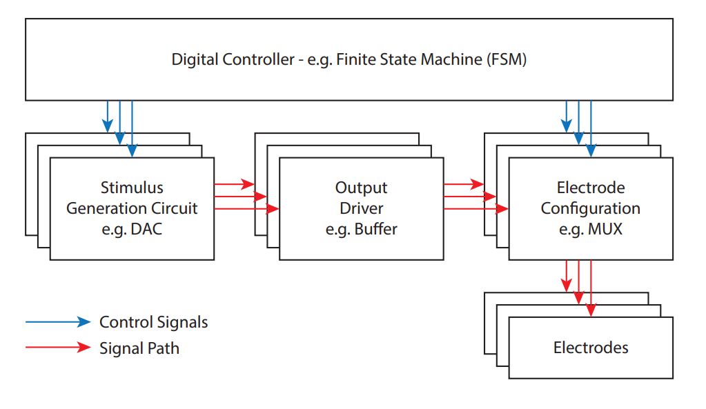 Stimulator System Design