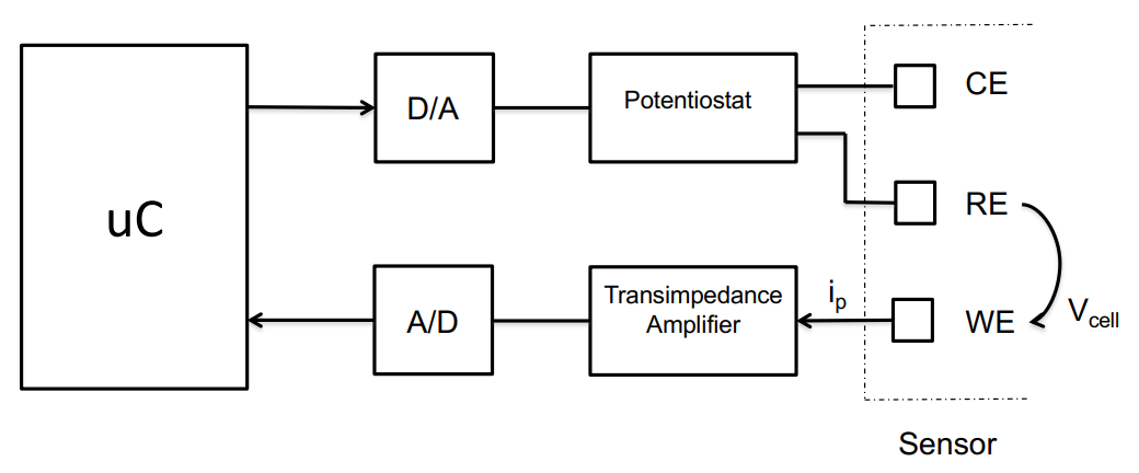Typical Amperometry Architecture