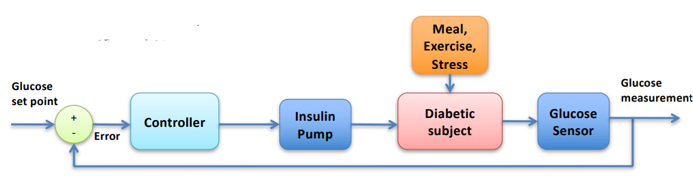 Control System