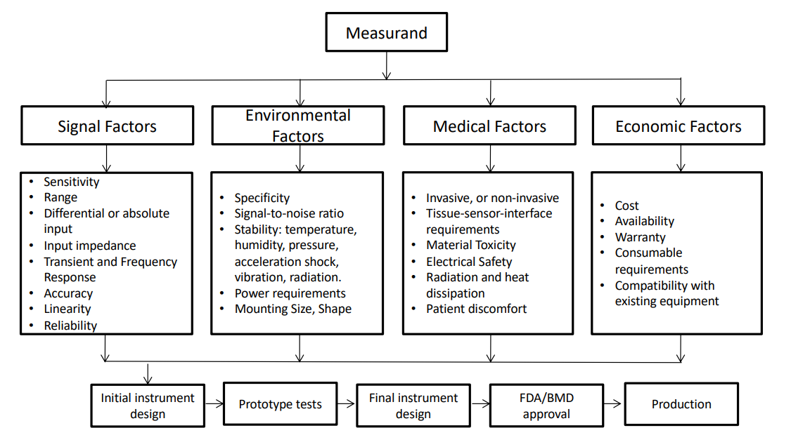 Design Considerations for Med
