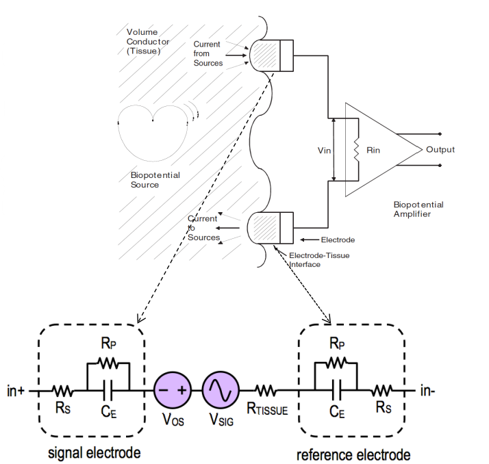 Electrode Instrumentation Interface
