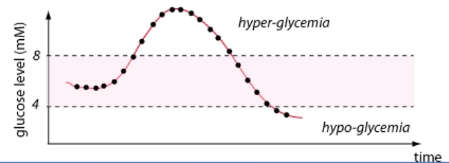 Glucose Levels Graph