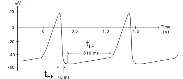 Time to find freq