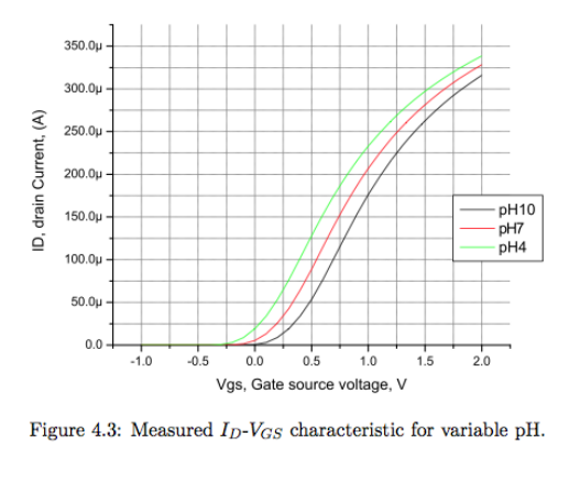 ID VGS Sweep for Different PH