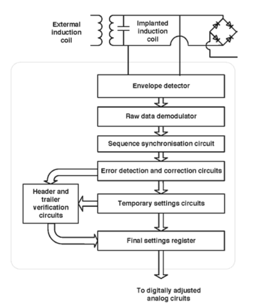 inductivesystem Cochlear Implant