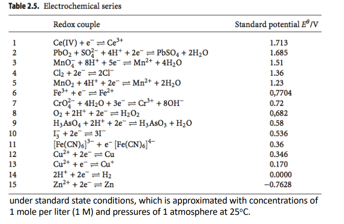 Ion Potential Table