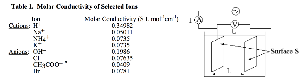 molar conductivity