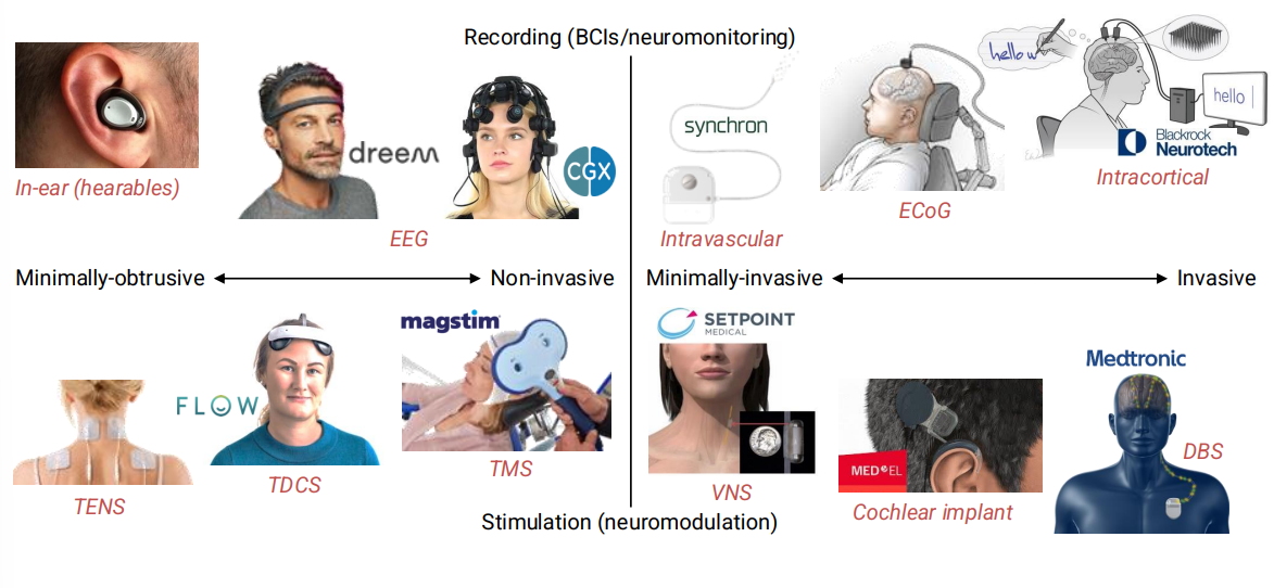Plot of different Neural Interfaces