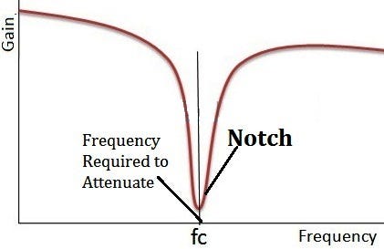Notch Filters Response