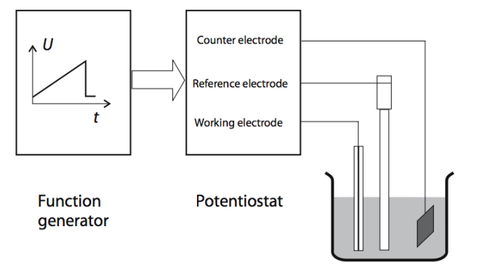 Potentiostat
