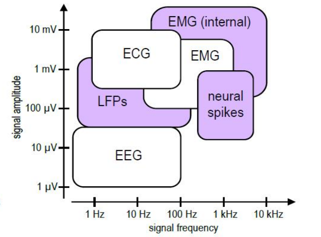 Ranges of different Biopotentials
