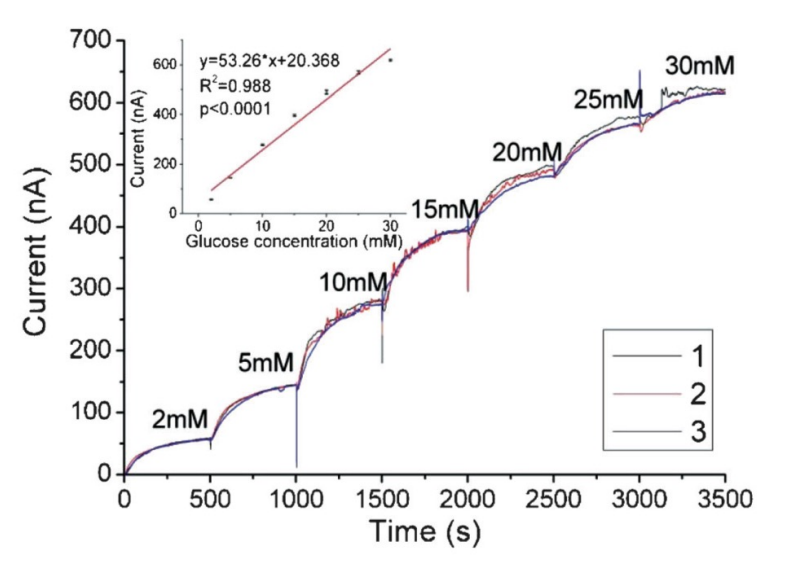 Typical Glucose Sensor Response