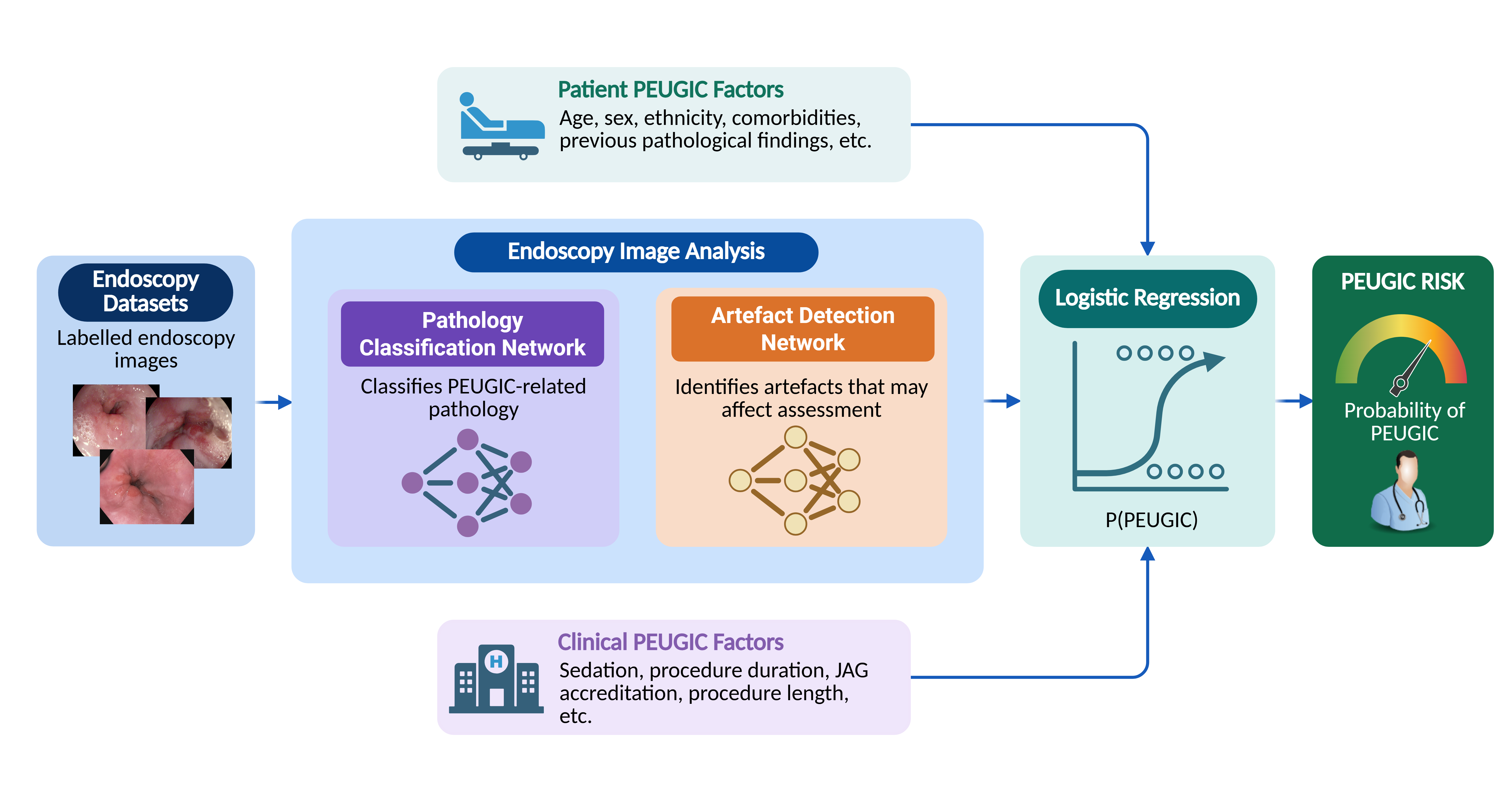 PEUGIC machine-learning framework