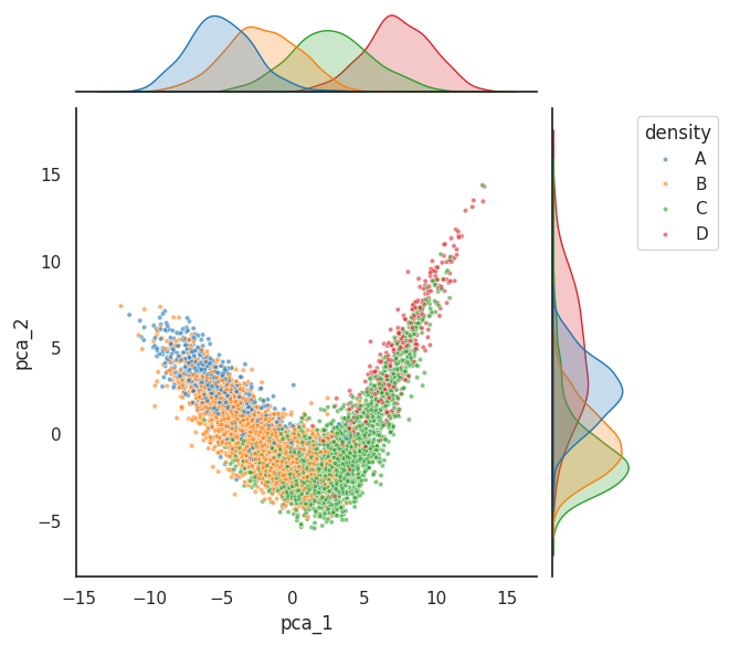 Mammographic density classification
